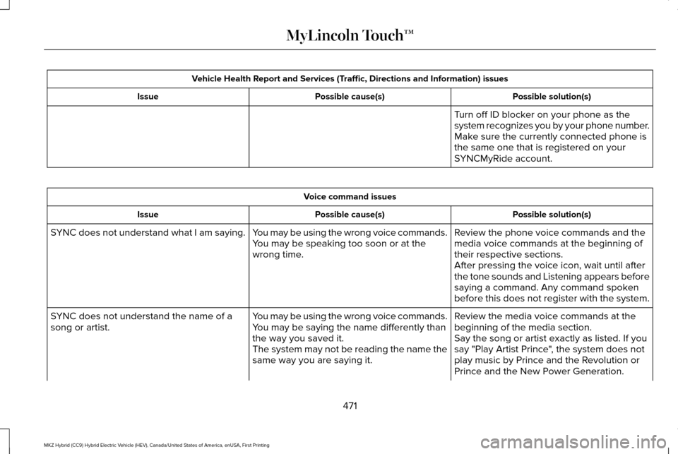 LINCOLN MKZ HYBRID 2016 Owners Manual Vehicle Health Report and Services (Traffic, Directions and Information) issues
Possible solution(s)
Possible cause(s)
Issue
Turn off ID blocker on your phone as the
system recognizes you by your phon LINCOLN MKZ HYBRID 2016 Owners Manual Vehicle Health Report and Services (Traffic, Directions and Information) issues
Possible solution(s)
Possible cause(s)
Issue
Turn off ID blocker on your phone as the
system recognizes you by your phon