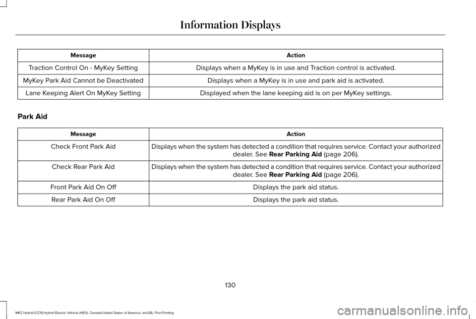 LINCOLN MKZ HYBRID 2017 Service Manual Action
Message
Displays when a MyKey is in use and Traction control is activated.
Traction Control On - MyKey Setting
Displays when a MyKey is in use and park aid is activated.
MyKey Park Aid Cannot b LINCOLN MKZ HYBRID 2017 Service Manual Action
Message
Displays when a MyKey is in use and Traction control is activated.
Traction Control On - MyKey Setting
Displays when a MyKey is in use and park aid is activated.
MyKey Park Aid Cannot b