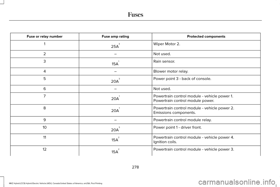 LINCOLN MKZ HYBRID 2017  Owners Manual Protected components
Fuse amp rating
Fuse or relay number
Wiper Motor 2.
25A 3
1
Not used.
–
2
Rain sensor.
15A 1
3
Blower motor relay.
–
4
Power point 3 - back of console.
20A 3
5
Not used.
–
6