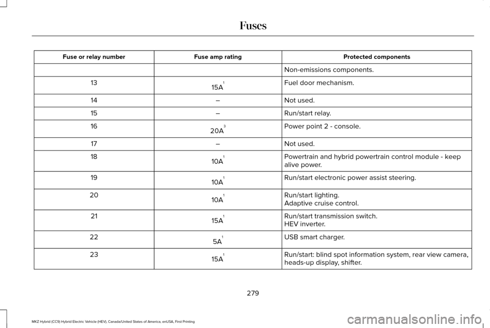 LINCOLN MKZ HYBRID 2017  Owners Manual Protected components
Fuse amp rating
Fuse or relay number
Non-emissions components.
Fuel door mechanism.
15A 1
13
Not used.
–
14
Run/start relay.
–
15
Power point 2 - console.
20A 3
16
Not used.
�