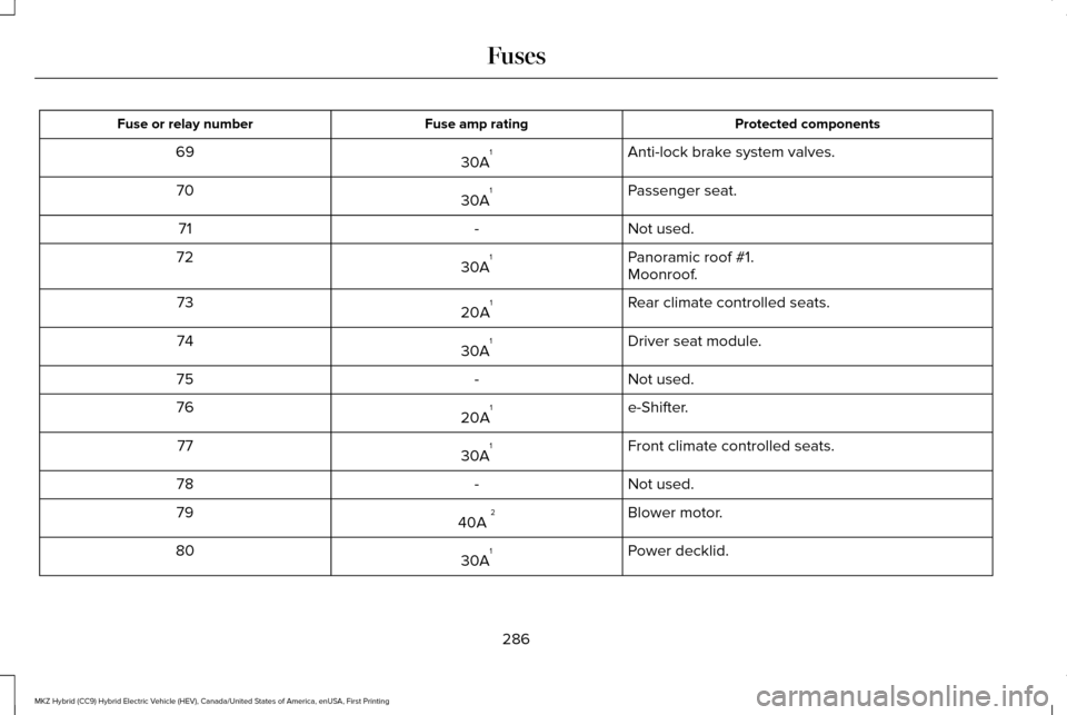LINCOLN MKZ HYBRID 2017 User Guide Protected components
Fuse amp rating
Fuse or relay number
Anti-lock brake system valves.
30A 1
69
Passenger seat.
30A 1
70
Not used.
-
71
Panoramic roof #1.
30A 1
72
Moonroof.
Rear climate controlled 