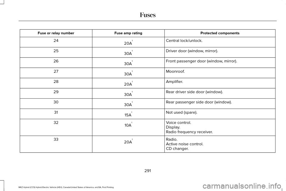 LINCOLN MKZ HYBRID 2017 User Guide Protected components
Fuse amp rating
Fuse or relay number
Central lock/unlock.
20A 1
24
Driver door (window, mirror).
30A 1
25
Front passenger door (window, mirror).
30A 1
26
Moonroof.
30A 1
27
Amplif