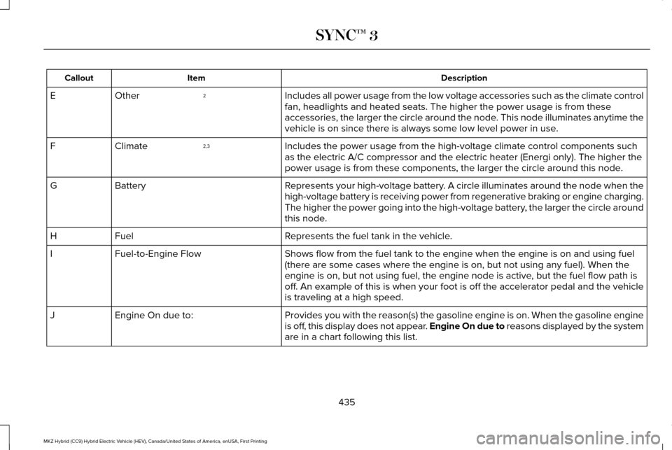 LINCOLN MKZ HYBRID 2017  Owners Manual Description
Item
Callout
Includes all power usage from the low voltage accessories such as the cl\
imate control
fan, headlights and heated seats. The higher the power usage is from the\
se
accessorie