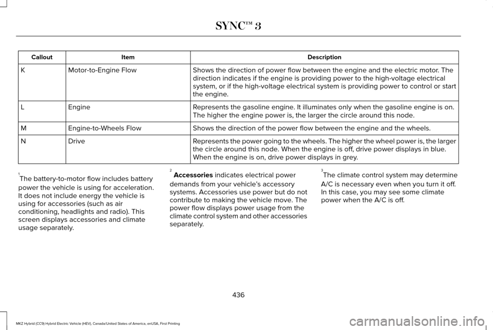 LINCOLN MKZ HYBRID 2017 Owners Manual Description
Item
Callout
Shows the direction of power flow between the engine and the electric mo\
tor. The
direction indicates if the engine is providing power to the high-voltage\
electrical
system LINCOLN MKZ HYBRID 2017 Owners Manual Description
Item
Callout
Shows the direction of power flow between the engine and the electric mo\
tor. The
direction indicates if the engine is providing power to the high-voltage\
electrical
system