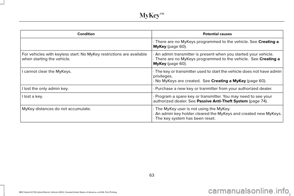 LINCOLN MKZ HYBRID 2017  Owners Manual Potential causes
Condition
· There are no MyKeys programmed to the vehicle. See Creating a
MyKey (page 60).
· An admin transmitter is present when you started your vehicle.
For vehicles with keyless