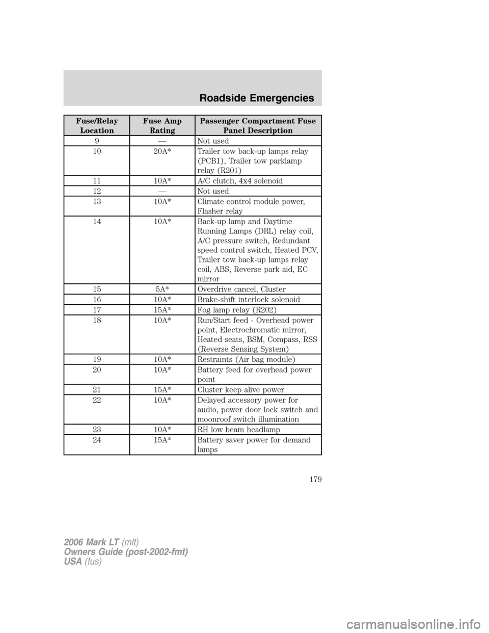 LINCOLN MARK LT 2006  Owners Manual Fuse/Relay
LocationFuse Amp
RatingPassenger Compartment Fuse
Panel Description
9 — Not used
10 20A* Trailer tow back-up lamps relay
(PCB1), Trailer tow parklamp
relay (R201)
11 10A* A/C clutch, 4x4 