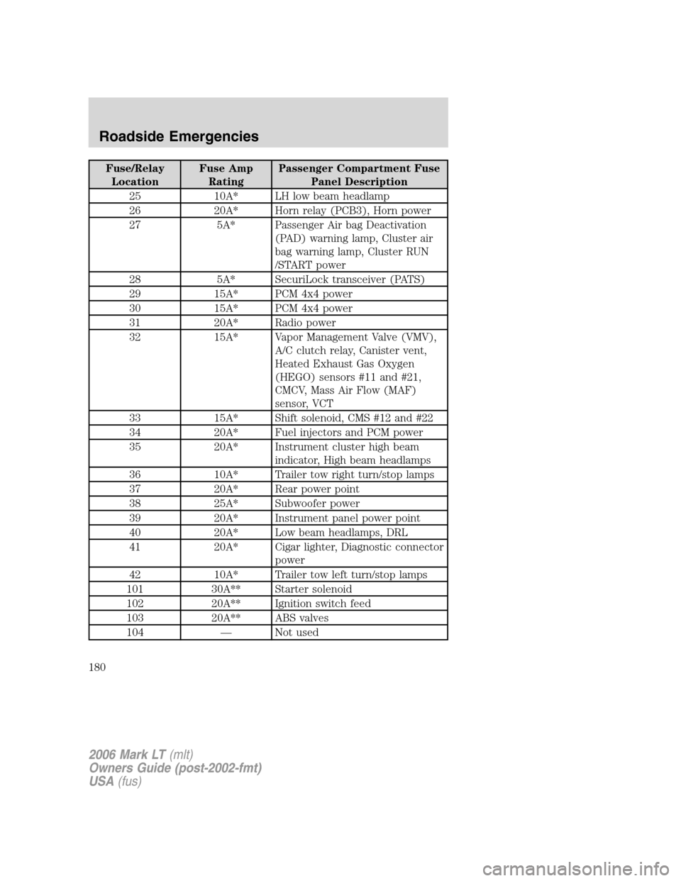 LINCOLN MARK LT 2006  Owners Manual Fuse/Relay
LocationFuse Amp
RatingPassenger Compartment Fuse
Panel Description
25 10A* LH low beam headlamp
26 20A* Horn relay (PCB3), Horn power
27 5A* Passenger Air bag Deactivation
(PAD) warning la