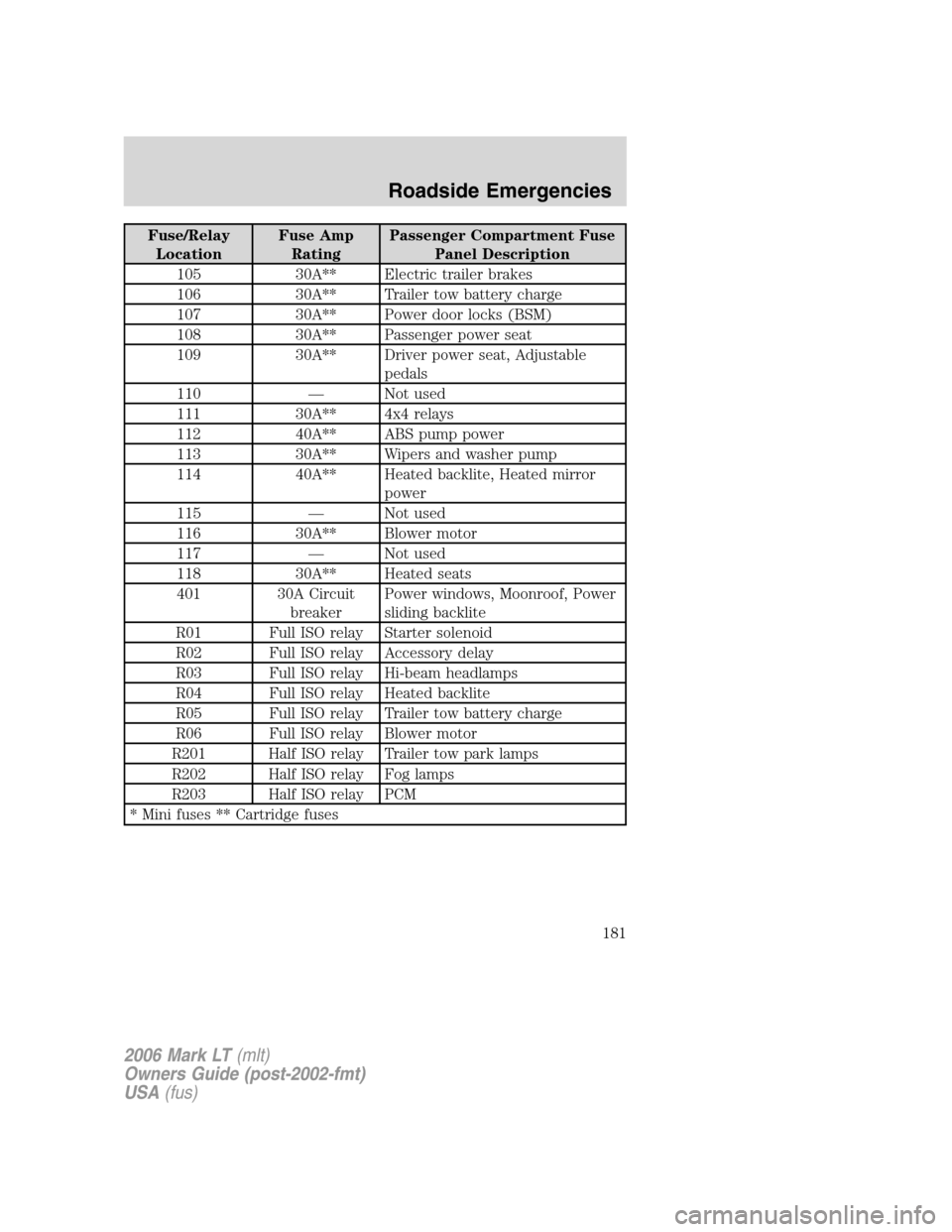 LINCOLN MARK LT 2006  Owners Manual Fuse/Relay
LocationFuse Amp
RatingPassenger Compartment Fuse
Panel Description
105 30A** Electric trailer brakes
106 30A** Trailer tow battery charge
107 30A** Power door locks (BSM)
108 30A** Passeng