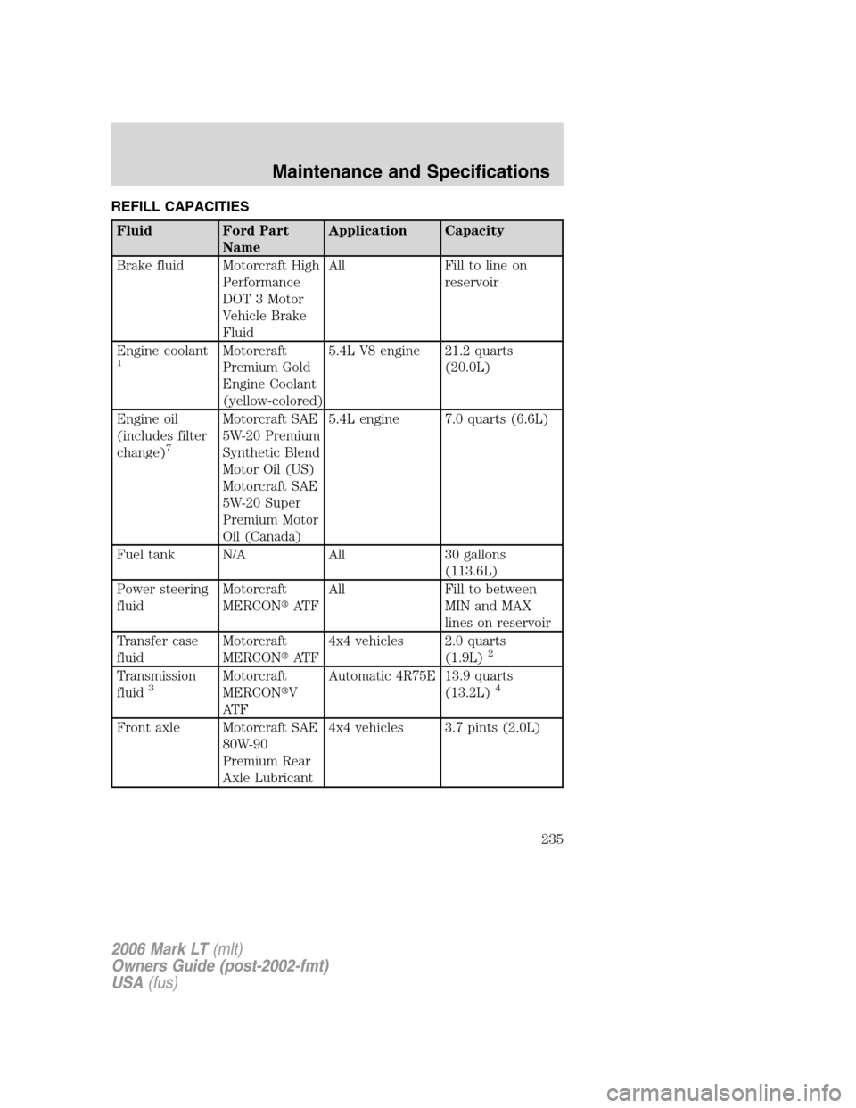 LINCOLN MARK LT 2006 Owners Manual REFILL CAPACITIES
Fluid Ford Part
NameApplication Capacity
Brake fluid Motorcraft High
Performance
DOT 3 Motor
Vehicle Brake
FluidAll Fill to line on
reservoir
Engine coolant
1Motorcraft
Premium Gold
LINCOLN MARK LT 2006 Owners Manual REFILL CAPACITIES
Fluid Ford Part
NameApplication Capacity
Brake fluid Motorcraft High
Performance
DOT 3 Motor
Vehicle Brake
FluidAll Fill to line on
reservoir
Engine coolant
1Motorcraft
Premium Gold