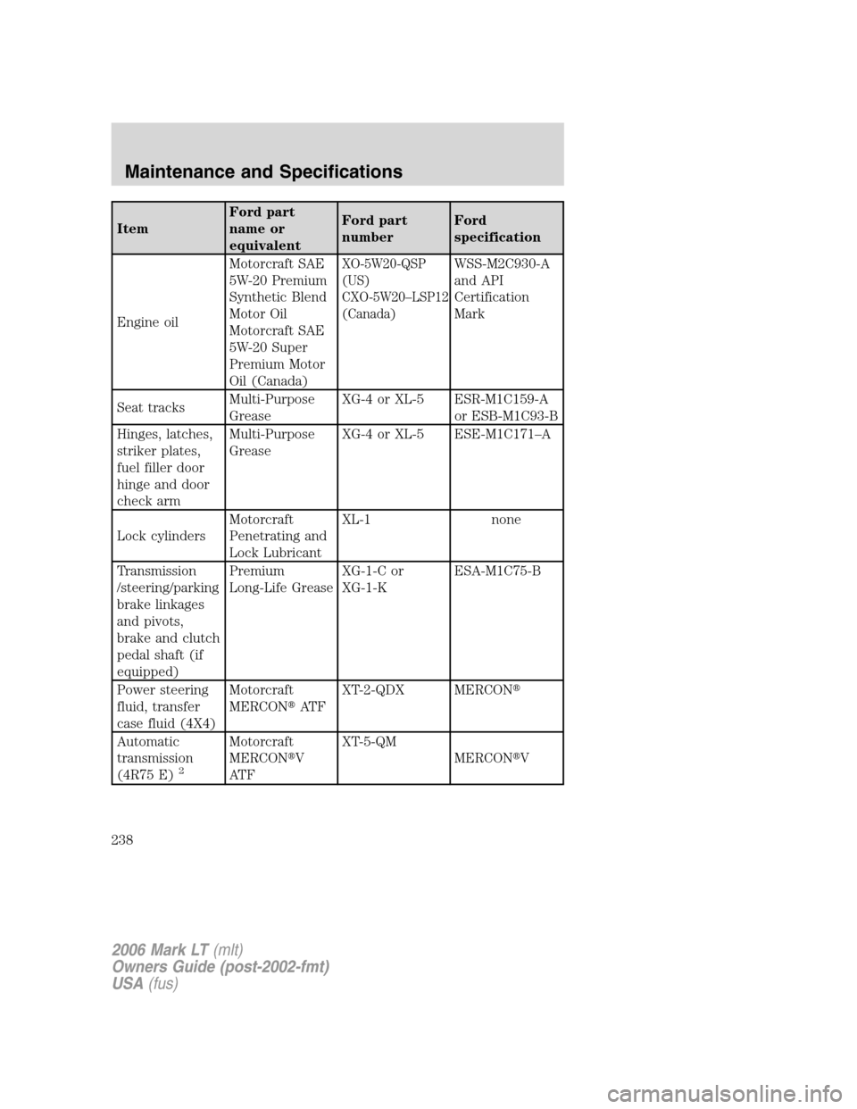 LINCOLN MARK LT 2006  Owners Manual ItemFord part
name or
equivalentFord part
numberFord
specification
Engine oilMotorcraft SAE
5W-20 Premium
Synthetic Blend
Motor Oil
Motorcraft SAE
5W-20 Super
Premium Motor
Oil (Canada)
XO-5W20-QSP
(U