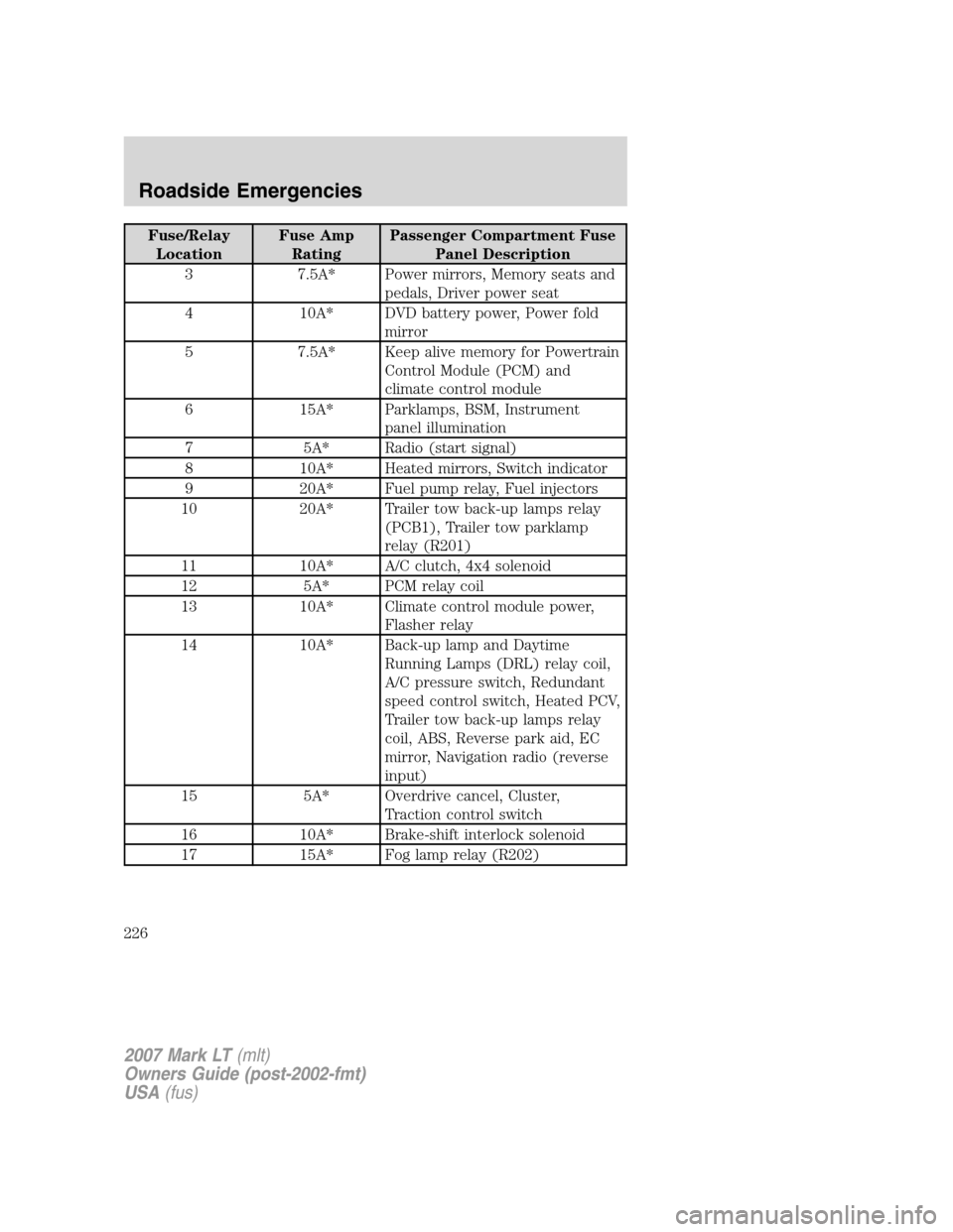 LINCOLN MARK LT 2007 Owners Manual Fuse/Relay
LocationFuse Amp
RatingPassenger Compartment Fuse
Panel Description
3 7.5A* Power mirrors, Memory seats and
pedals, Driver power seat
4 10A* DVD battery power, Power fold
mirror
5 7.5A* Kee LINCOLN MARK LT 2007 Owners Manual Fuse/Relay
LocationFuse Amp
RatingPassenger Compartment Fuse
Panel Description
3 7.5A* Power mirrors, Memory seats and
pedals, Driver power seat
4 10A* DVD battery power, Power fold
mirror
5 7.5A* Kee