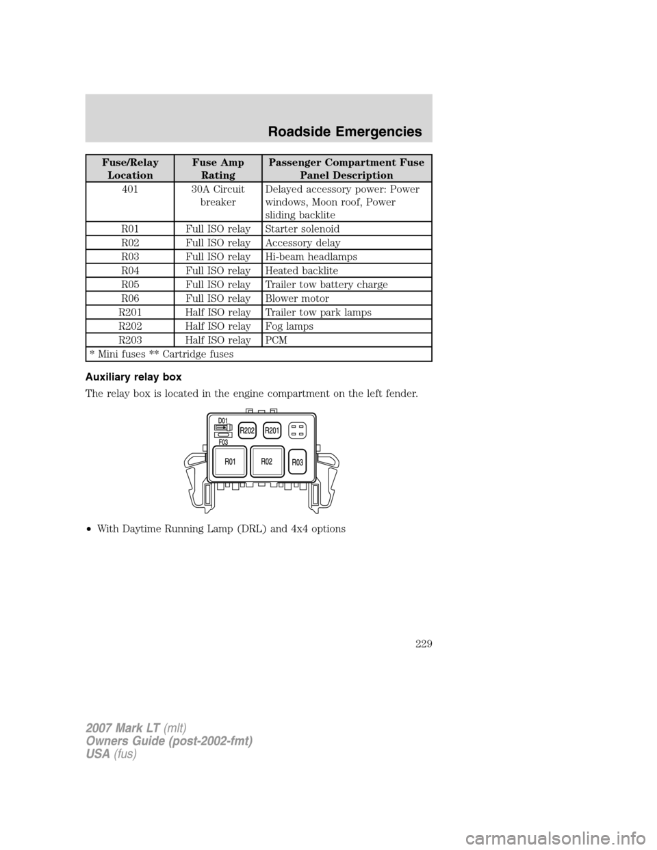 LINCOLN MARK LT 2007  Owners Manual Fuse/Relay
LocationFuse Amp
RatingPassenger Compartment Fuse
Panel Description
401 30A Circuit
breakerDelayed accessory power: Power
windows, Moon roof, Power
sliding backlite
R01 Full ISO relay Start