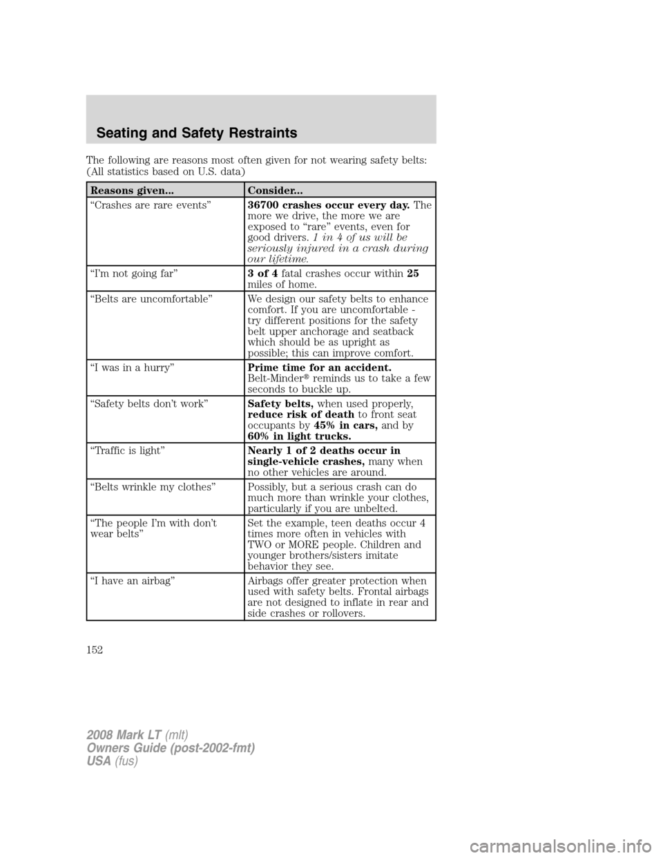 LINCOLN MARK LT 2008  Owners Manual The following are reasons most often given for not wearing safety belts:
(All statistics based on U.S. data)
Reasons given... Consider...
“Crashes are rare events”36700 crashes occur every day.The