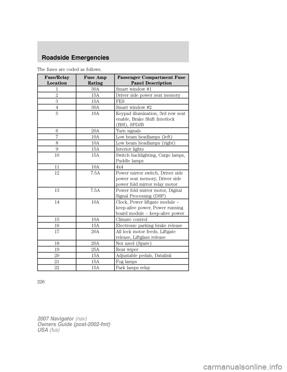 LINCOLN NAVIGATOR 2007 User Guide The fuses are coded as follows.
Fuse/Relay
LocationFuse Amp
RatingPassenger Compartment Fuse
Panel Description
1 30A Smart window #1
2 15A Driver side power seat memory
3 15A FES
4 30A Smart window #2 LINCOLN NAVIGATOR 2007 User Guide The fuses are coded as follows.
Fuse/Relay
LocationFuse Amp
RatingPassenger Compartment Fuse
Panel Description
1 30A Smart window #1
2 15A Driver side power seat memory
3 15A FES
4 30A Smart window #2