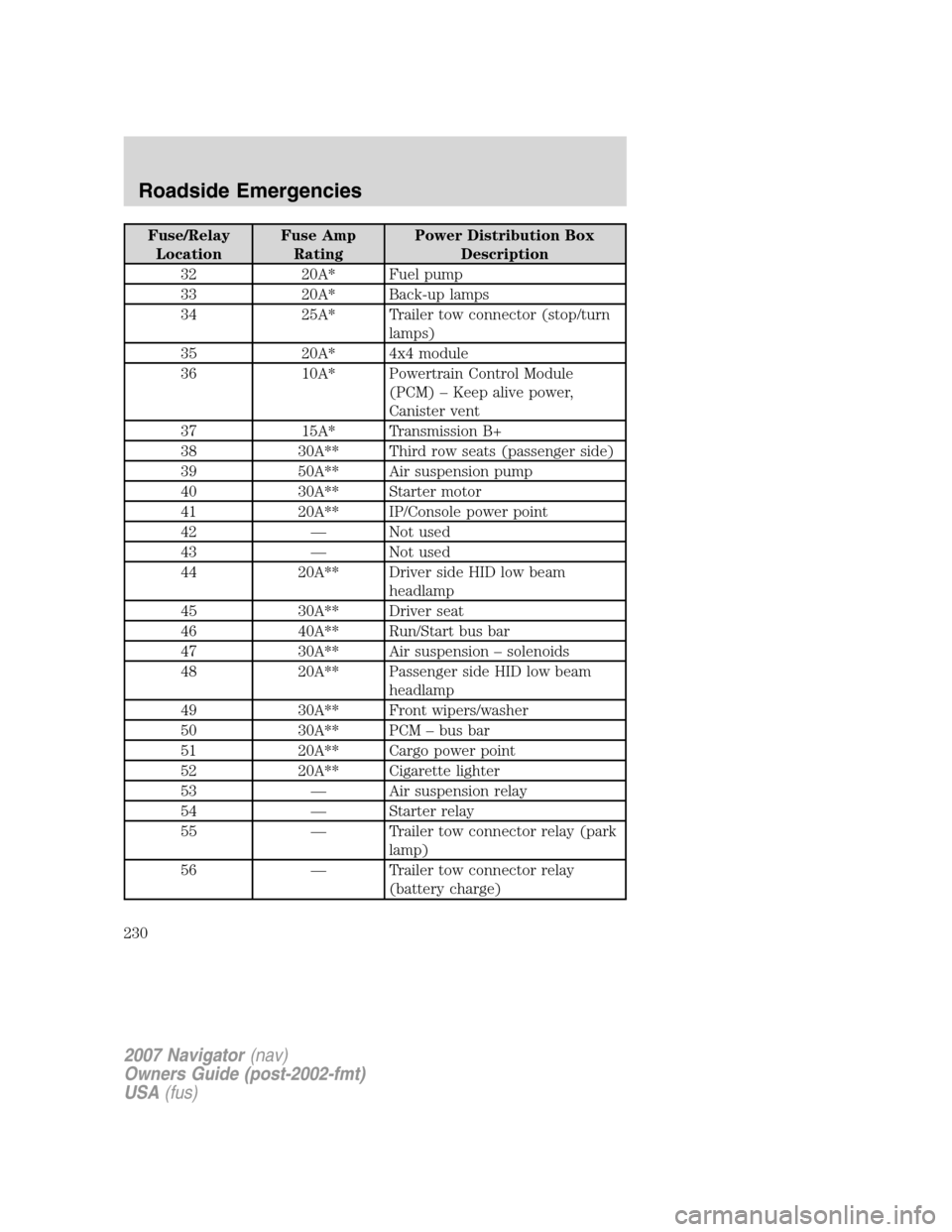 LINCOLN NAVIGATOR 2007  Owners Manual Fuse/Relay
LocationFuse Amp
RatingPower Distribution Box
Description
32 20A* Fuel pump
33 20A* Back-up lamps
34 25A* Trailer tow connector (stop/turn
lamps)
35 20A* 4x4 module
36 10A* Powertrain Contr
