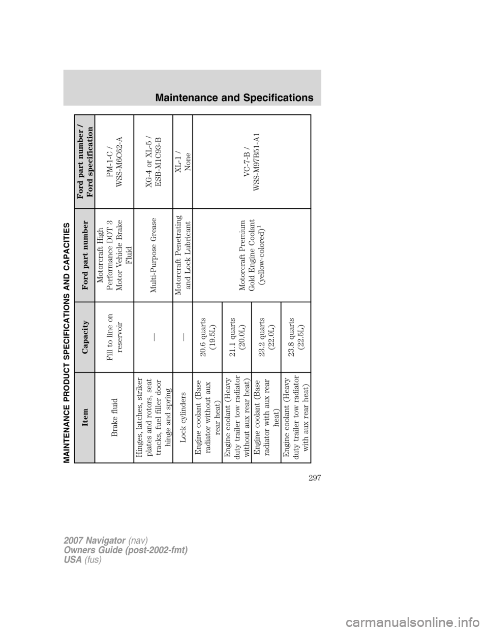 LINCOLN NAVIGATOR 2007  Owners Manual MAINTENANCE PRODUCT SPECIFICATIONS AND CAPACITIES
Item Capacity Ford part numberFord part number /
Ford specification
Brake fluidFill to line on
reservoirMotorcraft High
Performance DOT 3
Motor Vehicl