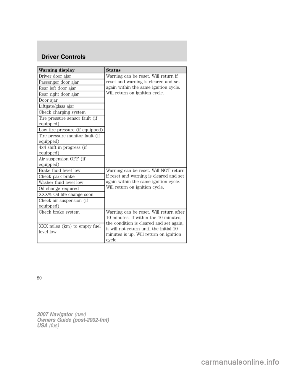 LINCOLN NAVIGATOR 2007 Manual PDF Warning display Status
Driver door ajar Warning can be reset. Will return if
reset and warning is cleared and set
again within the same ignition cycle.
Will return on ignition cycle. Passenger door aj LINCOLN NAVIGATOR 2007 Manual PDF Warning display Status
Driver door ajar Warning can be reset. Will return if
reset and warning is cleared and set
again within the same ignition cycle.
Will return on ignition cycle. Passenger door aj