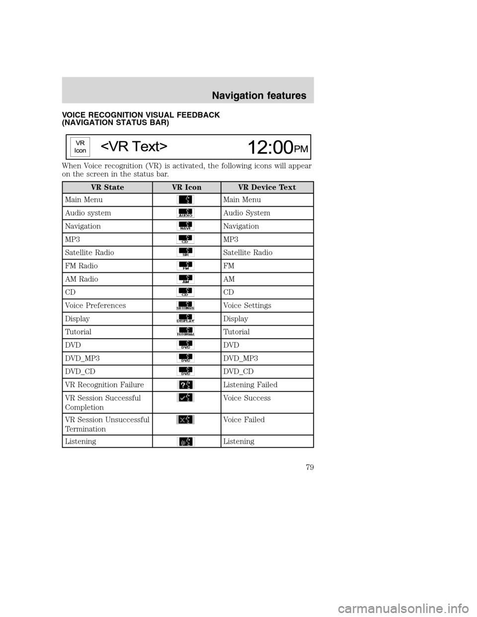 LINCOLN NAVIGATOR 2008 Navigation Manual VOICE RECOGNITION VISUAL FEEDBACK
(NAVIGATION STATUS BAR)
When Voice recognition (VR) is activated, the following icons will appear
on the screen in the status bar.
VR State VR Icon VR Device Text
Mai LINCOLN NAVIGATOR 2008 Navigation Manual VOICE RECOGNITION VISUAL FEEDBACK
(NAVIGATION STATUS BAR)
When Voice recognition (VR) is activated, the following icons will appear
on the screen in the status bar.
VR State VR Icon VR Device Text
Mai