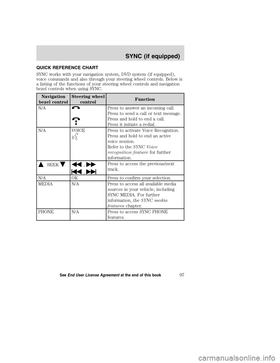 LINCOLN NAVIGATOR 2008 Navigation Manual QUICK REFERENCE CHART
SYNC works with your navigation system, DVD system (if equipped),
voice commands and also through your steering wheel controls. Below is
a listing of the functions of your steeri LINCOLN NAVIGATOR 2008 Navigation Manual QUICK REFERENCE CHART
SYNC works with your navigation system, DVD system (if equipped),
voice commands and also through your steering wheel controls. Below is
a listing of the functions of your steeri
