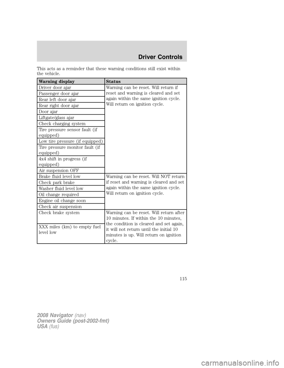 LINCOLN NAVIGATOR 2008 Owners Manual This acts as a reminder that these warning conditions still exist within
the vehicle.
Warning display Status
Driver door ajar Warning can be reset. Will return if
reset and warning is cleared and set
LINCOLN NAVIGATOR 2008 Owners Manual This acts as a reminder that these warning conditions still exist within
the vehicle.
Warning display Status
Driver door ajar Warning can be reset. Will return if
reset and warning is cleared and set
