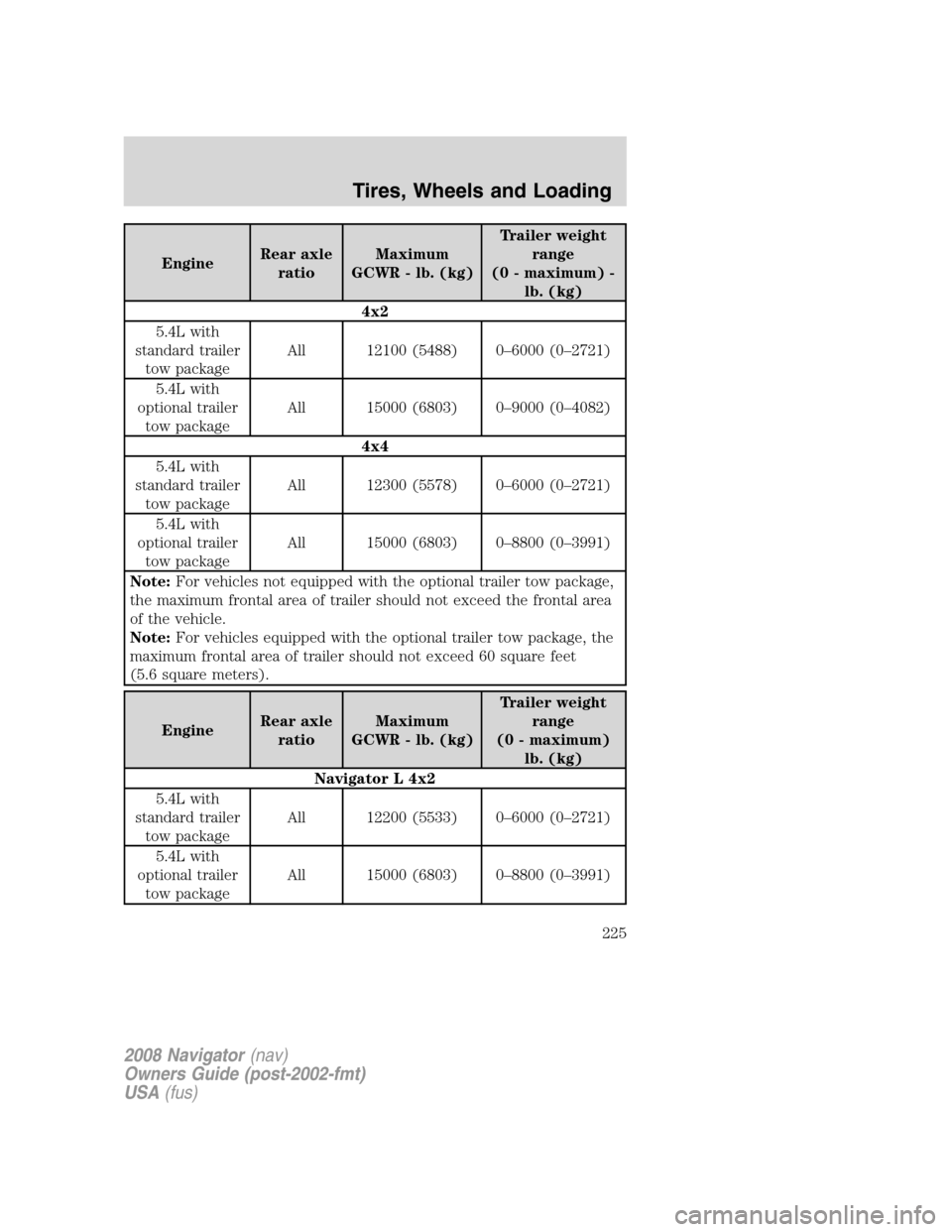 LINCOLN NAVIGATOR 2008  Owners Manual EngineRear axle
ratioMaximum
GCWR - lb. (kg)Trailer weight
range
(0 - maximum) -
lb. (kg)
4x2
5.4L with
standard trailer
tow packageAll 12100 (5488) 0–6000 (0–2721)
5.4L with
optional trailer
tow 