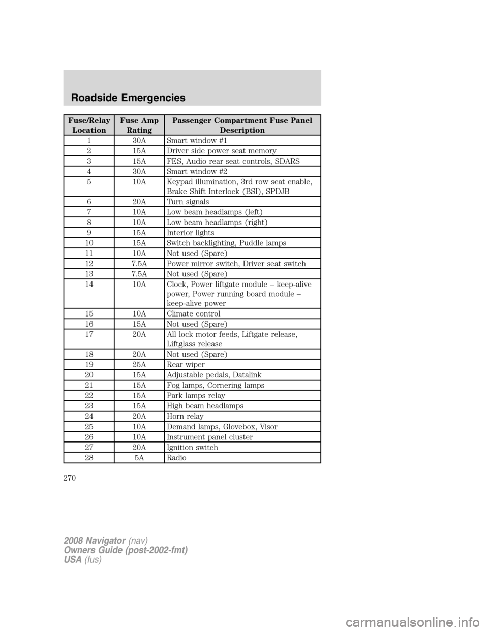 LINCOLN NAVIGATOR 2008  Owners Manual Fuse/Relay
LocationFuse Amp
RatingPassenger Compartment Fuse Panel
Description
1 30A Smart window #1
2 15A Driver side power seat memory
3 15A FES, Audio rear seat controls, SDARS
4 30A Smart window #