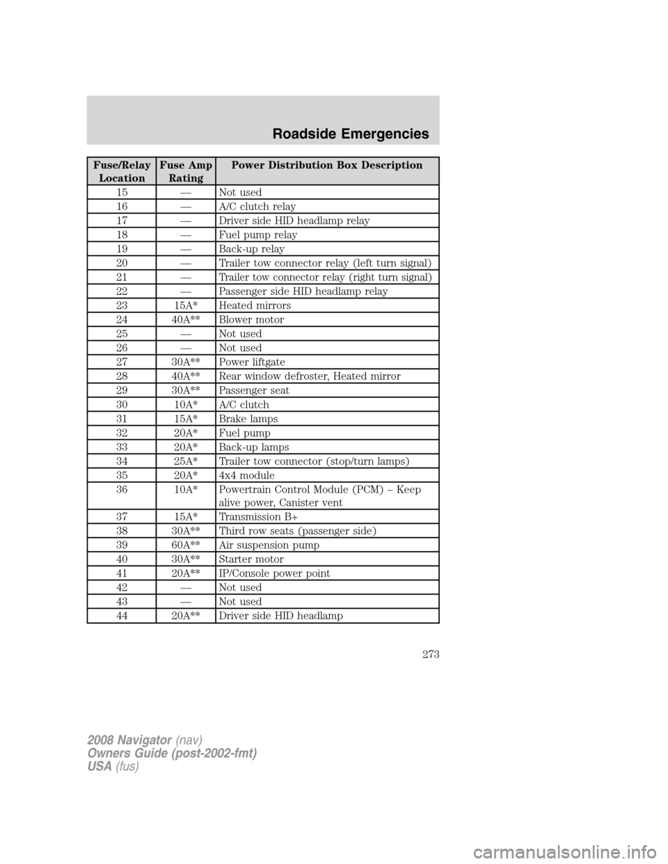 LINCOLN NAVIGATOR 2008 Owners Manual Fuse/Relay
LocationFuse Amp
RatingPower Distribution Box Description
15 — Not used
16 — A/C clutch relay
17 — Driver side HID headlamp relay
18 — Fuel pump relay
19 — Back-up relay
20 — Tr LINCOLN NAVIGATOR 2008 Owners Manual Fuse/Relay
LocationFuse Amp
RatingPower Distribution Box Description
15 — Not used
16 — A/C clutch relay
17 — Driver side HID headlamp relay
18 — Fuel pump relay
19 — Back-up relay
20 — Tr