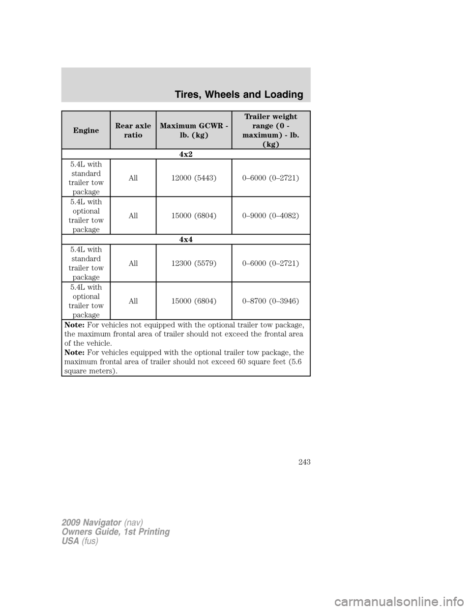 LINCOLN NAVIGATOR 2009 Owners Guide EngineRear axle
ratioMaximum GCWR -
lb. (kg)Trailer weight
range (0 -
maximum) - lb.
(kg)
4x2
5.4L with
standard
trailer tow
packageAll 12000 (5443) 0–6000 (0–2721)
5.4L with
optional
trailer tow
LINCOLN NAVIGATOR 2009 Owners Guide EngineRear axle
ratioMaximum GCWR -
lb. (kg)Trailer weight
range (0 -
maximum) - lb.
(kg)
4x2
5.4L with
standard
trailer tow
packageAll 12000 (5443) 0–6000 (0–2721)
5.4L with
optional
trailer tow