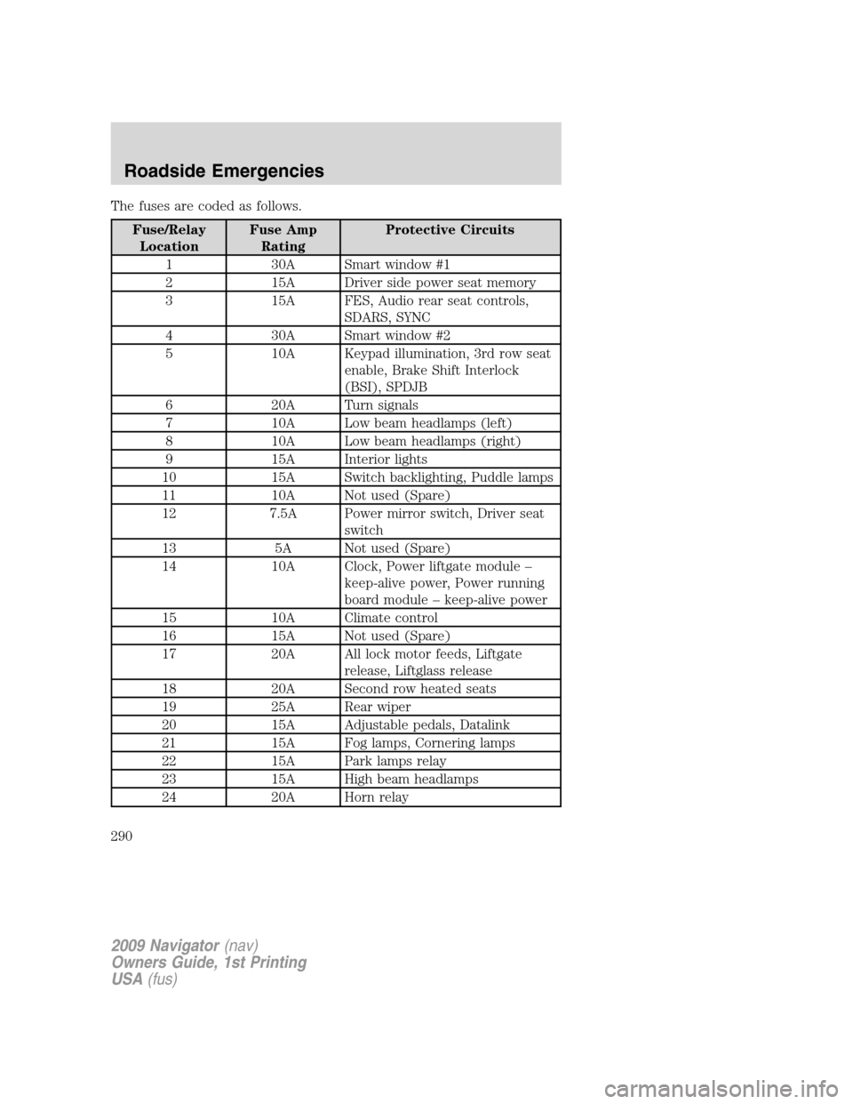 LINCOLN NAVIGATOR 2009 Owners Manual The fuses are coded as follows.
Fuse/Relay
LocationFuse Amp
RatingProtective Circuits
1 30A Smart window #1
2 15A Driver side power seat memory
3 15A FES, Audio rear seat controls,
SDARS, SYNC
4 30A S LINCOLN NAVIGATOR 2009 Owners Manual The fuses are coded as follows.
Fuse/Relay
LocationFuse Amp
RatingProtective Circuits
1 30A Smart window #1
2 15A Driver side power seat memory
3 15A FES, Audio rear seat controls,
SDARS, SYNC
4 30A S
