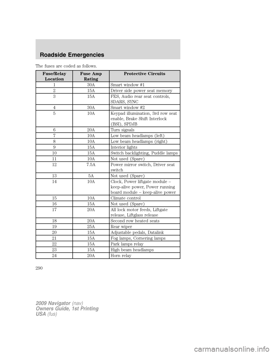 LINCOLN NAVIGATOR 2009  Owners Manual The fuses are coded as follows.
Fuse/Relay
LocationFuse Amp
RatingProtective Circuits
1 30A Smart window #1
2 15A Driver side power seat memory
3 15A FES, Audio rear seat controls,
SDARS, SYNC
4 30A S