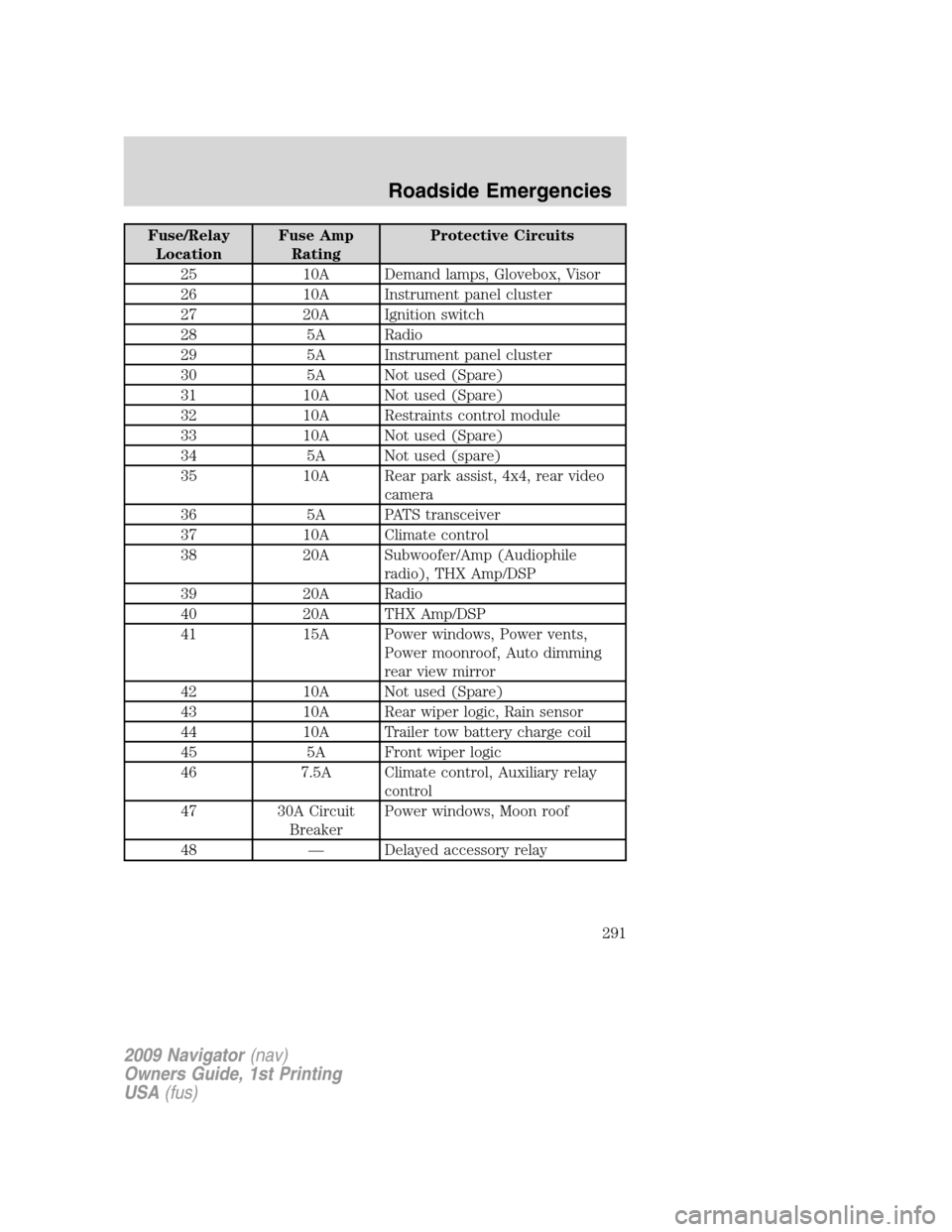LINCOLN NAVIGATOR 2009 Owners Manual Fuse/Relay
LocationFuse Amp
RatingProtective Circuits
25 10A Demand lamps, Glovebox, Visor
26 10A Instrument panel cluster
27 20A Ignition switch
28 5A Radio
29 5A Instrument panel cluster
30 5A Not u LINCOLN NAVIGATOR 2009 Owners Manual Fuse/Relay
LocationFuse Amp
RatingProtective Circuits
25 10A Demand lamps, Glovebox, Visor
26 10A Instrument panel cluster
27 20A Ignition switch
28 5A Radio
29 5A Instrument panel cluster
30 5A Not u