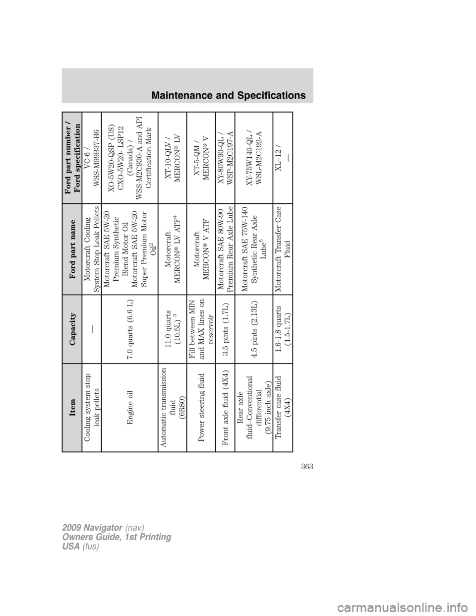 LINCOLN NAVIGATOR 2009 Owners Manual Item Capacity Ford part nameFord part number /
Ford specification
Cooling system stop
leak pellets—Motorcraft Cooling
System Stop Leak PelletsVC-6 /
WSS-M99B37-B6
Engine oil 7.0 quarts (6.6 L)Motorc LINCOLN NAVIGATOR 2009 Owners Manual Item Capacity Ford part nameFord part number /
Ford specification
Cooling system stop
leak pellets—Motorcraft Cooling
System Stop Leak PelletsVC-6 /
WSS-M99B37-B6
Engine oil 7.0 quarts (6.6 L)Motorc