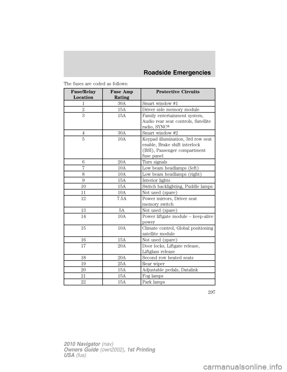 LINCOLN NAVIGATOR 2010 Owners Manual The fuses are coded as follows:
Fuse/Relay
LocationFuse Amp
RatingProtective Circuits
1 30A Smart window #1
2 15A Driver side memory module
3 15A Family entertainment system,
Audio rear seat controls, LINCOLN NAVIGATOR 2010 Owners Manual The fuses are coded as follows:
Fuse/Relay
LocationFuse Amp
RatingProtective Circuits
1 30A Smart window #1
2 15A Driver side memory module
3 15A Family entertainment system,
Audio rear seat controls,