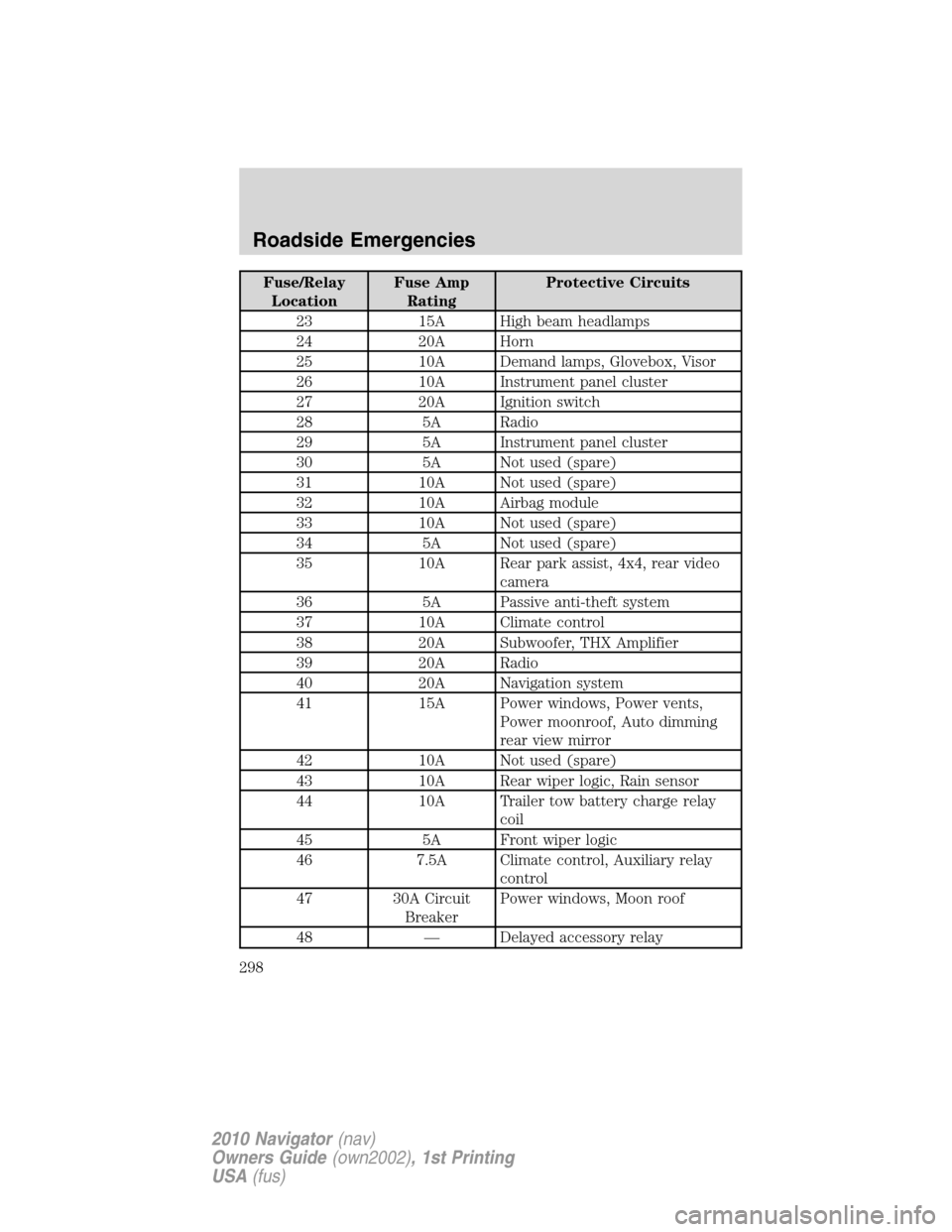 LINCOLN NAVIGATOR 2010  Owners Manual Fuse/Relay
LocationFuse Amp
RatingProtective Circuits
23 15A High beam headlamps
24 20A Horn
25 10A Demand lamps, Glovebox, Visor
26 10A Instrument panel cluster
27 20A Ignition switch
28 5A Radio
29 