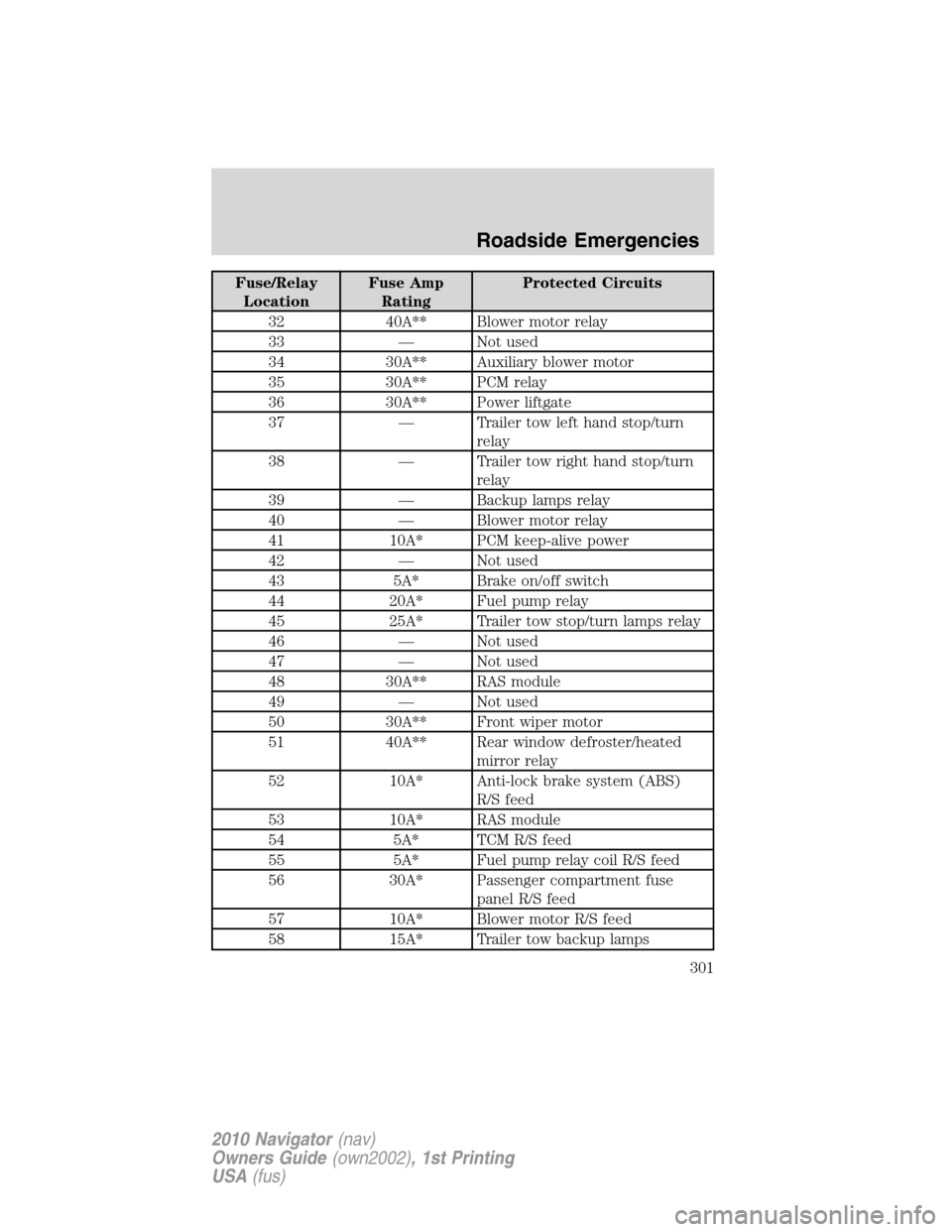 LINCOLN NAVIGATOR 2010 Owners Manual Fuse/Relay
LocationFuse Amp
RatingProtected Circuits
32 40A** Blower motor relay
33 — Not used
34 30A** Auxiliary blower motor
35 30A** PCM relay
36 30A** Power liftgate
37 — Trailer tow left hand LINCOLN NAVIGATOR 2010 Owners Manual Fuse/Relay
LocationFuse Amp
RatingProtected Circuits
32 40A** Blower motor relay
33 — Not used
34 30A** Auxiliary blower motor
35 30A** PCM relay
36 30A** Power liftgate
37 — Trailer tow left hand