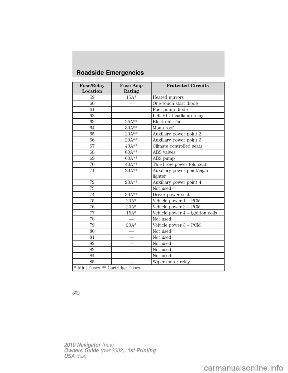 LINCOLN NAVIGATOR 2010 Owners Manual Fuse/Relay
LocationFuse Amp
RatingProtected Circuits
59 15A* Heated mirrors
60 — One-touch start diode
61 — Fuel pump diode
62 — Left HID headlamp relay
63 25A** Electronic fan
64 30A** Moon roo LINCOLN NAVIGATOR 2010 Owners Manual Fuse/Relay
LocationFuse Amp
RatingProtected Circuits
59 15A* Heated mirrors
60 — One-touch start diode
61 — Fuel pump diode
62 — Left HID headlamp relay
63 25A** Electronic fan
64 30A** Moon roo