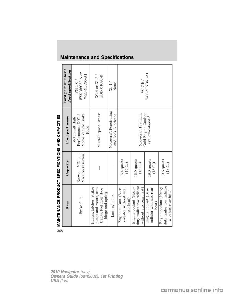 LINCOLN NAVIGATOR 2010 Owners Manual MAINTENANCE PRODUCT SPECIFICATIONS AND CAPACITIES
Item Capacity Ford part nameFord part number /
Ford specification
Brake fluidBetween MIN and
MAX on reservoirMotorcraft High
Performance DOT 3
Motor V LINCOLN NAVIGATOR 2010 Owners Manual MAINTENANCE PRODUCT SPECIFICATIONS AND CAPACITIES
Item Capacity Ford part nameFord part number /
Ford specification
Brake fluidBetween MIN and
MAX on reservoirMotorcraft High
Performance DOT 3
Motor V
