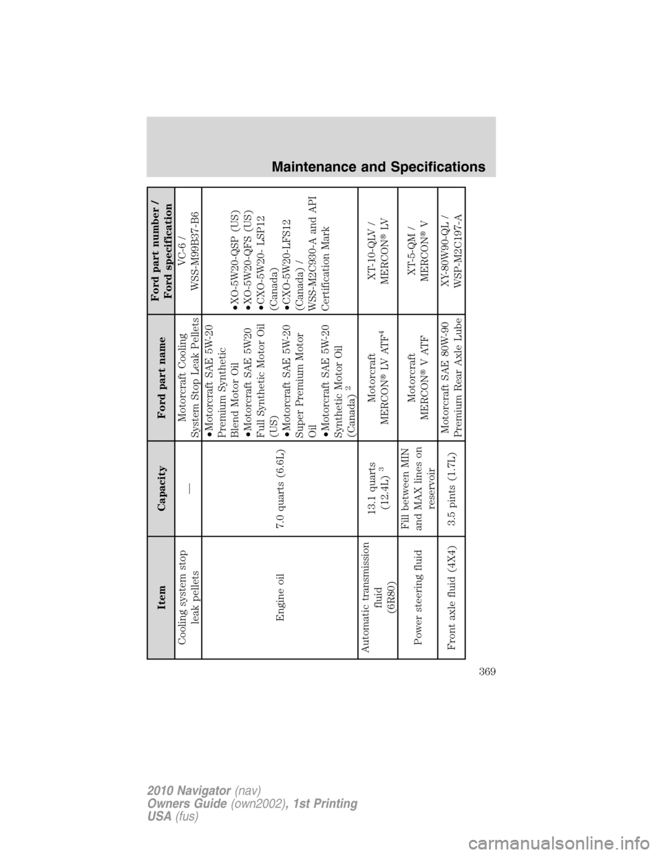 LINCOLN NAVIGATOR 2010 Owners Manual Item Capacity Ford part nameFord part number /
Ford specification
Cooling system stop
leak pellets—Motorcraft Cooling
System Stop Leak PelletsVC-6 /
WSS-M99B37-B6
Engine oil 7.0 quarts (6.6L)•Moto LINCOLN NAVIGATOR 2010 Owners Manual Item Capacity Ford part nameFord part number /
Ford specification
Cooling system stop
leak pellets—Motorcraft Cooling
System Stop Leak PelletsVC-6 /
WSS-M99B37-B6
Engine oil 7.0 quarts (6.6L)•Moto