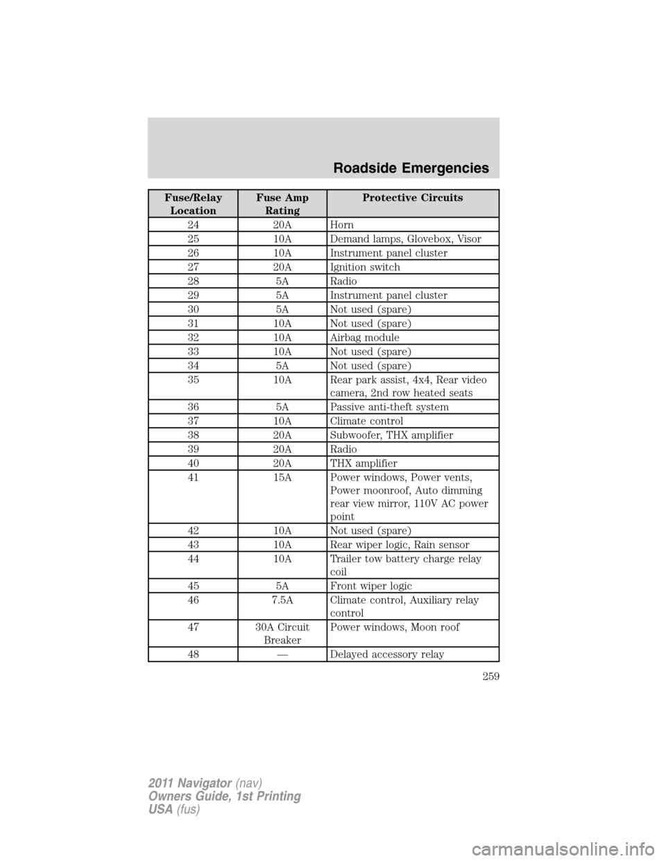 LINCOLN NAVIGATOR 2011  Owners Manual Fuse/Relay
LocationFuse Amp
RatingProtective Circuits
24 20A Horn
25 10A Demand lamps, Glovebox, Visor
26 10A Instrument panel cluster
27 20A Ignition switch
28 5A Radio
29 5A Instrument panel cluster