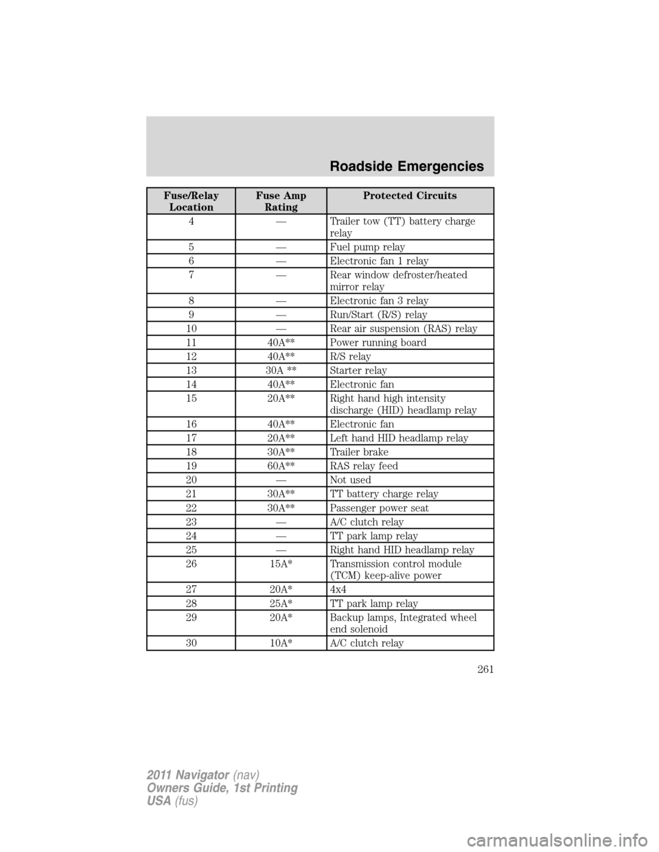 LINCOLN NAVIGATOR 2011  Owners Manual Fuse/Relay
LocationFuse Amp
RatingProtected Circuits
4 — Trailer tow (TT) battery charge
relay
5 — Fuel pump relay
6 — Electronic fan 1 relay
7 — Rear window defroster/heated
mirror relay
8 �