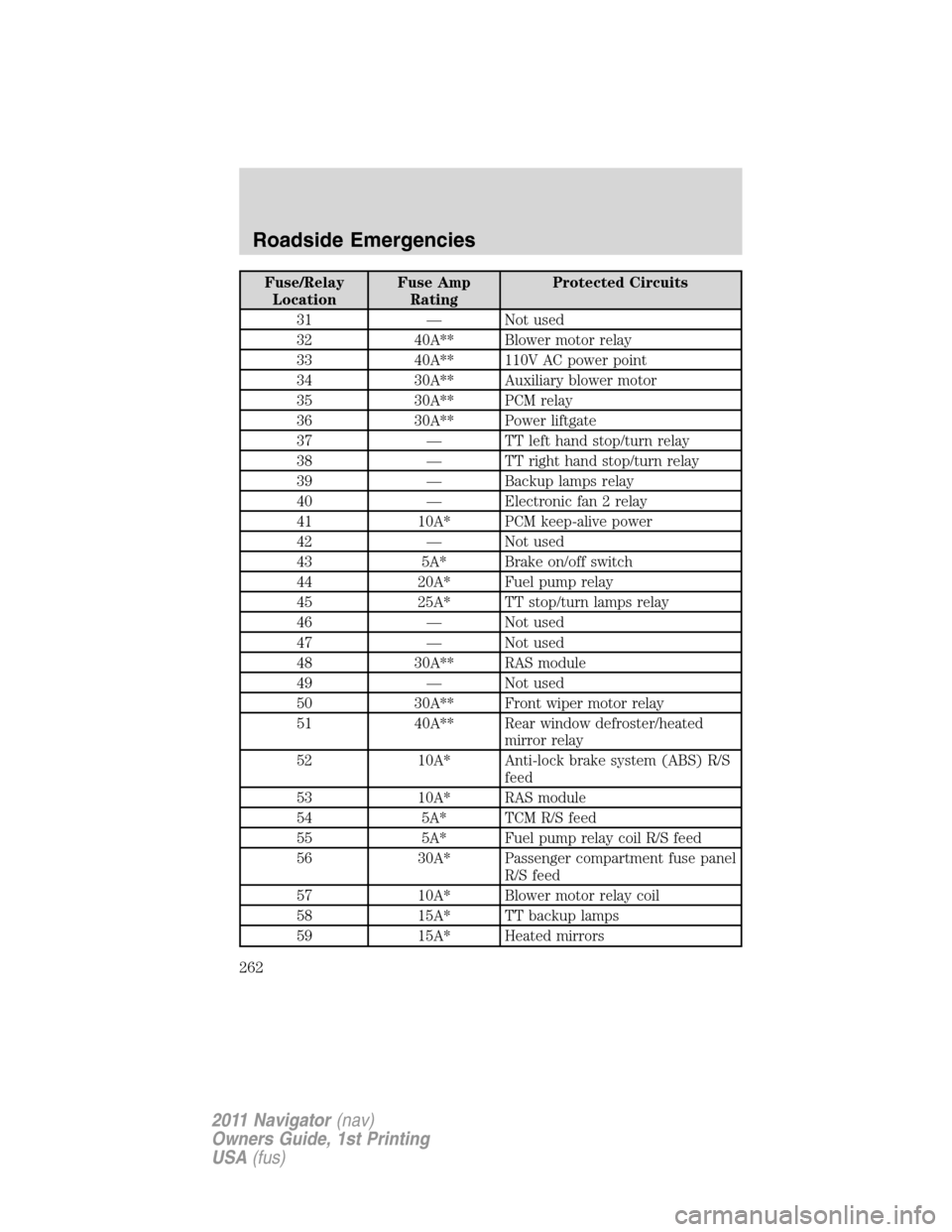 LINCOLN NAVIGATOR 2011  Owners Manual Fuse/Relay
LocationFuse Amp
RatingProtected Circuits
31 — Not used
32 40A** Blower motor relay
33 40A** 110V AC power point
34 30A** Auxiliary blower motor
35 30A** PCM relay
36 30A** Power liftgate