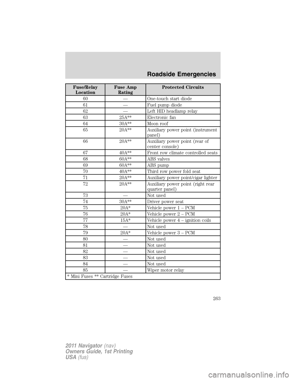 LINCOLN NAVIGATOR 2011 User Guide Fuse/Relay
LocationFuse Amp
RatingProtected Circuits
60 — One-touch start diode
61 — Fuel pump diode
62 — Left HID headlamp relay
63 25A** Electronic fan
64 30A** Moon roof
65 20A** Auxiliary po