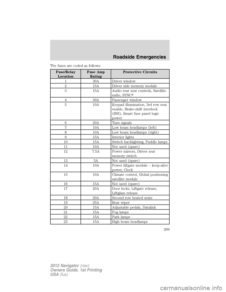 LINCOLN NAVIGATOR 2012  Navigation Manual The fuses are coded as follows:
Fuse/Relay
LocationFuse Amp
RatingProtective Circuits
1 30A Driver window
2 15A Driver side memory module
3 15A Audio rear seat controls, Satellite
radio, SYNC
4 30A P