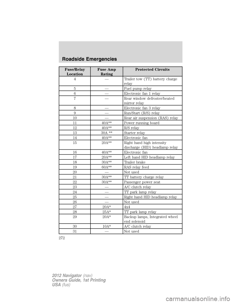 LINCOLN NAVIGATOR 2012 Navigation Manual Fuse/Relay
LocationFuse Amp
RatingProtected Circuits
4 — Trailer tow (TT) battery charge
relay
5 — Fuel pump relay
6 — Electronic fan 1 relay
7 — Rear window defroster/heated
mirror relay
8 LINCOLN NAVIGATOR 2012 Navigation Manual Fuse/Relay
LocationFuse Amp
RatingProtected Circuits
4 — Trailer tow (TT) battery charge
relay
5 — Fuel pump relay
6 — Electronic fan 1 relay
7 — Rear window defroster/heated
mirror relay
8