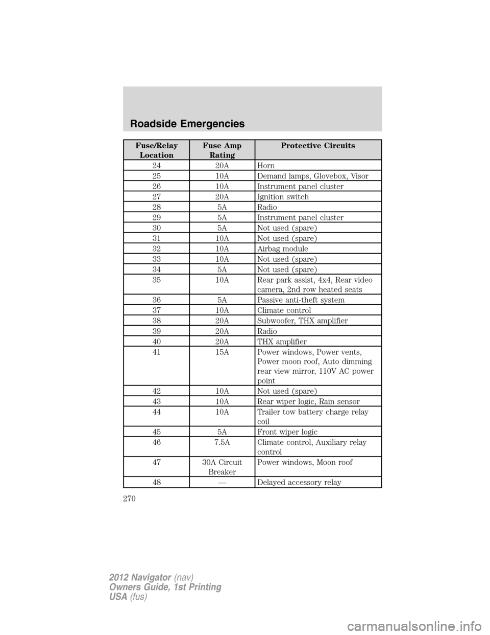 LINCOLN NAVIGATOR 2012  Owners Manual Fuse/Relay
LocationFuse Amp
RatingProtective Circuits
24 20A Horn
25 10A Demand lamps, Glovebox, Visor
26 10A Instrument panel cluster
27 20A Ignition switch
28 5A Radio
29 5A Instrument panel cluster