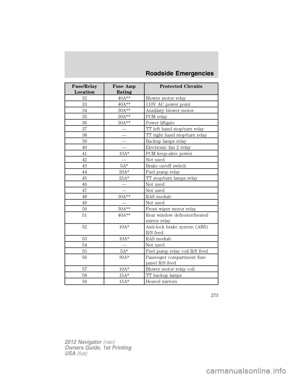 LINCOLN NAVIGATOR 2012  Owners Manual Fuse/Relay
LocationFuse Amp
RatingProtected Circuits
32 40A** Blower motor relay
33 40A** 110V AC power point
34 30A** Auxiliary blower motor
35 30A** PCM relay
36 30A** Power liftgate
37 — TT left 