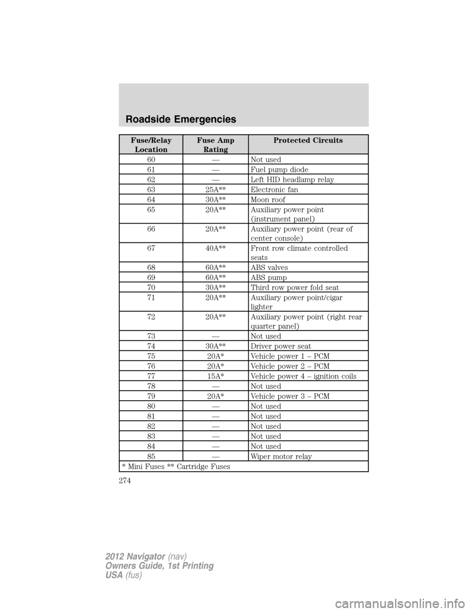 LINCOLN NAVIGATOR 2012  Owners Manual Fuse/Relay
LocationFuse Amp
RatingProtected Circuits
60 — Not used
61 — Fuel pump diode
62 — Left HID headlamp relay
63 25A** Electronic fan
64 30A** Moon roof
65 20A** Auxiliary power point
(in
