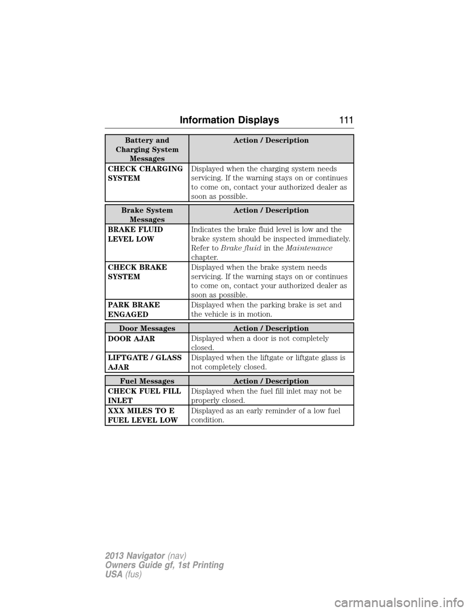 LINCOLN NAVIGATOR 2013  Owners Manual Battery and
Charging System
MessagesAction / Description
CHECK CHARGING
SYSTEMDisplayed when the charging system needs
servicing. If the warning stays on or continues
to come on, contact your authoriz