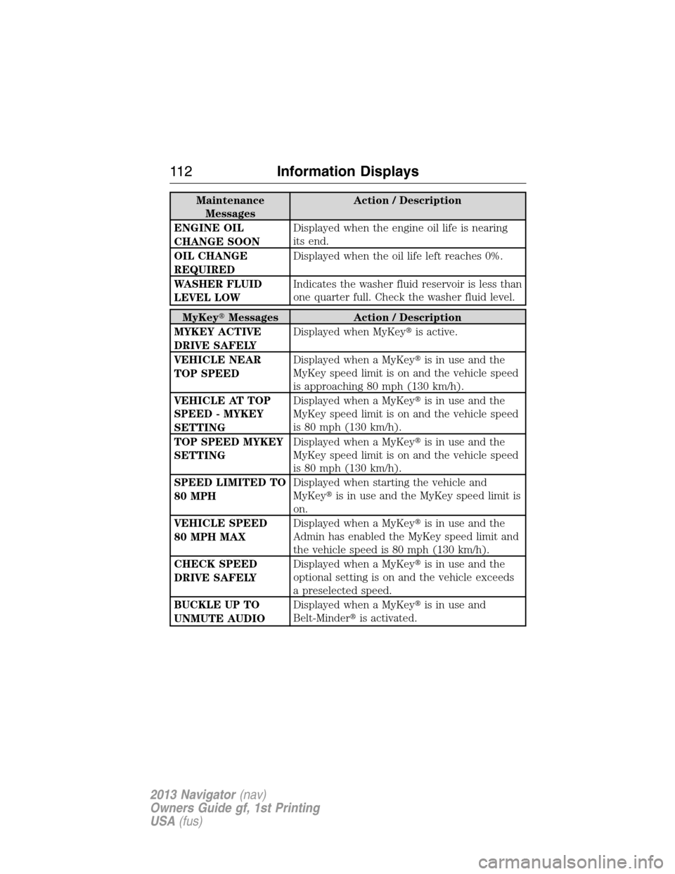 LINCOLN NAVIGATOR 2013  Owners Manual Maintenance
MessagesAction / Description
ENGINE OIL
CHANGE SOONDisplayed when the engine oil life is nearing
its end.
OIL CHANGE
REQUIREDDisplayed when the oil life left reaches 0%.
WASHER FLUID
LEVEL