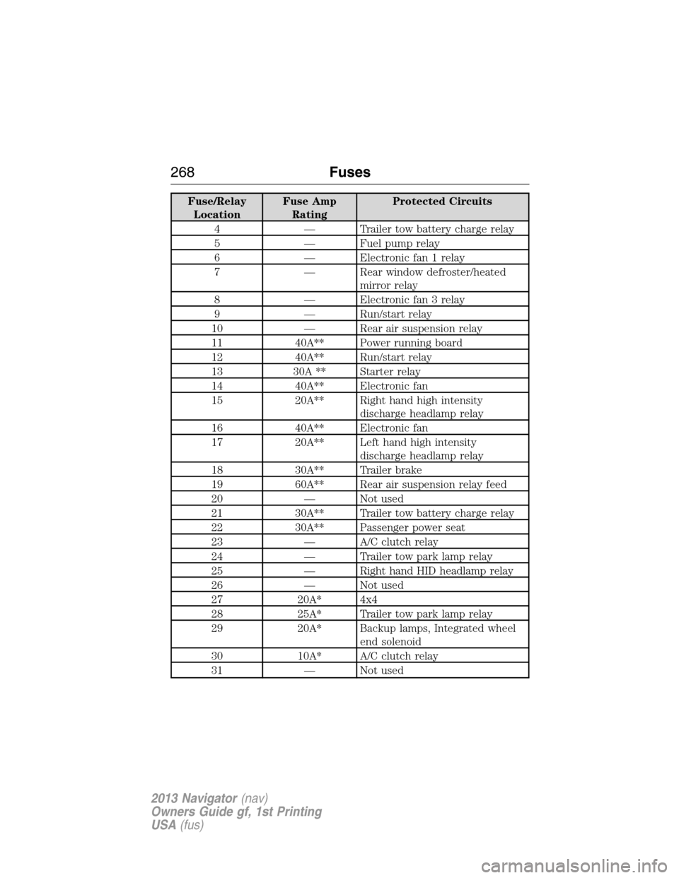 LINCOLN NAVIGATOR 2013  Owners Manual Fuse/Relay
LocationFuse Amp
RatingProtected Circuits
4 — Trailer tow battery charge relay
5 — Fuel pump relay
6 — Electronic fan 1 relay
7 — Rear window defroster/heated
mirror relay
8 — Ele